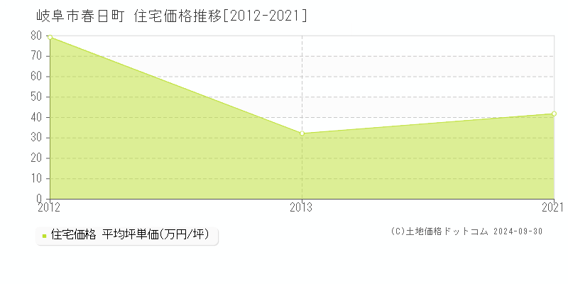 春日町(岐阜市)の住宅価格推移グラフ(坪単価)[2012-2021年]