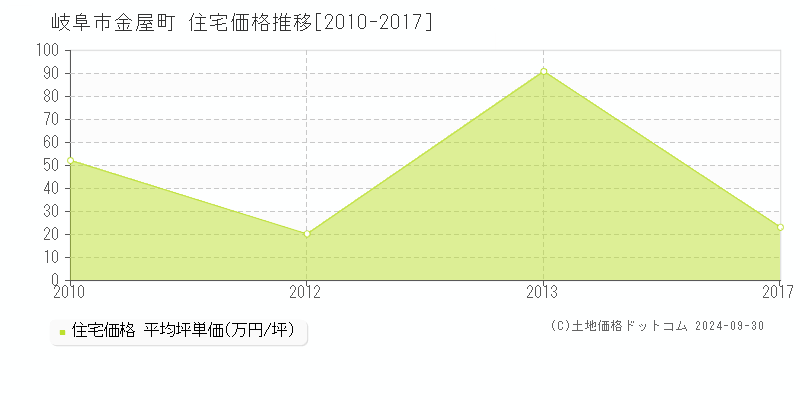 金屋町(岐阜市)の住宅価格推移グラフ(坪単価)[2010-2017年]