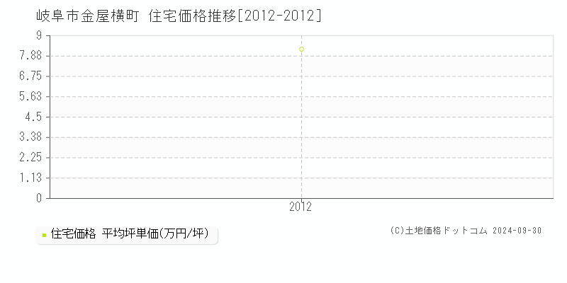 金屋横町(岐阜市)の住宅価格推移グラフ(坪単価)[2012-2012年]