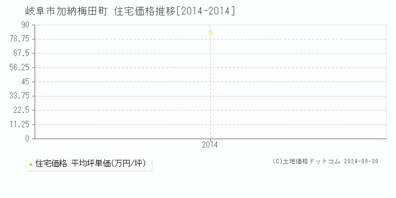 加納梅田町(岐阜市)の住宅価格推移グラフ(坪単価)[2014-2014年]