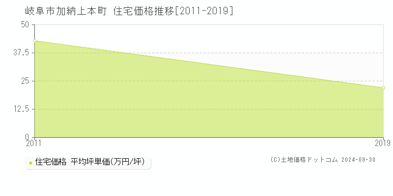 加納上本町(岐阜市)の住宅価格推移グラフ(坪単価)[2011-2019年]