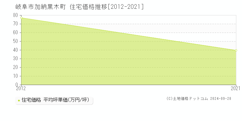 加納黒木町(岐阜市)の住宅価格推移グラフ(坪単価)[2012-2021年]