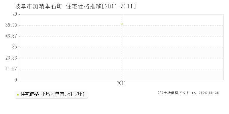 加納本石町(岐阜市)の住宅価格推移グラフ(坪単価)[2011-2011年]