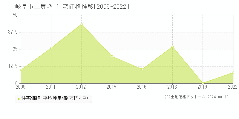 上尻毛(岐阜市)の住宅価格推移グラフ(坪単価)[2009-2022年]