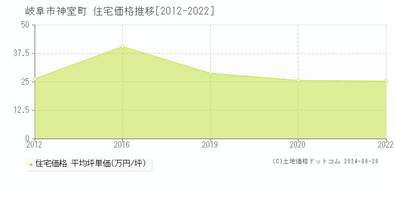 神室町(岐阜市)の住宅価格推移グラフ(坪単価)[2012-2022年]