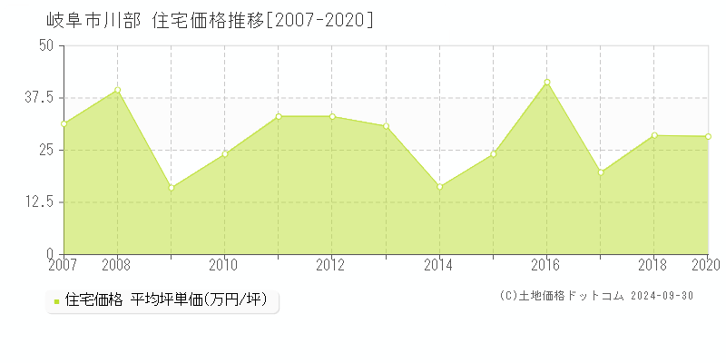 川部(岐阜市)の住宅価格推移グラフ(坪単価)[2007-2020年]