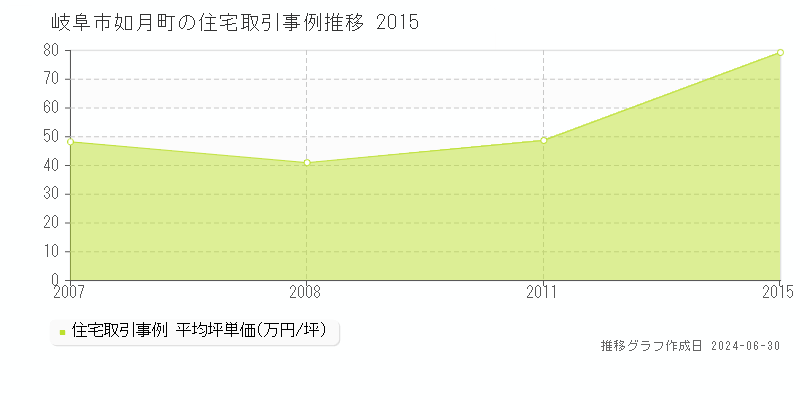岐阜市如月町の住宅取引事例推移グラフ 
