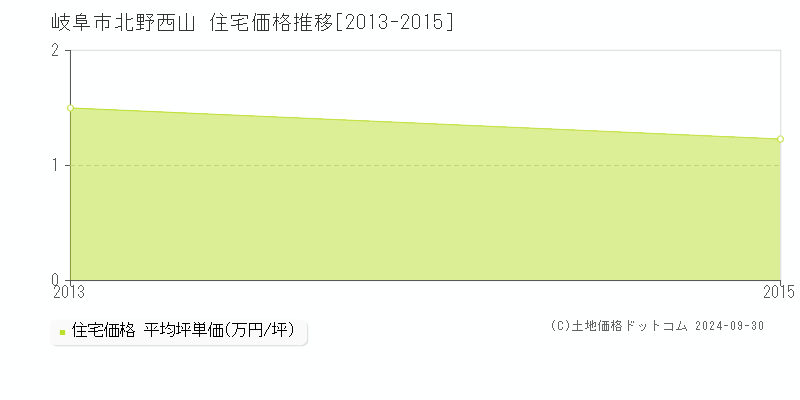 北野西山(岐阜市)の住宅価格推移グラフ(坪単価)[2013-2015年]