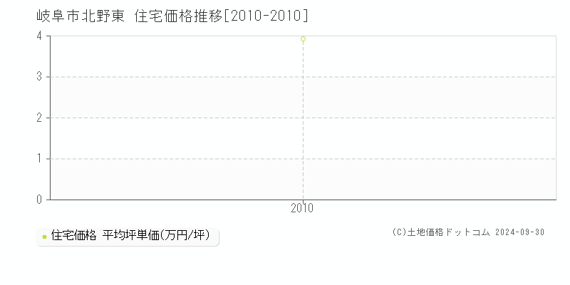 北野東(岐阜市)の住宅価格推移グラフ(坪単価)[2010-2010年]