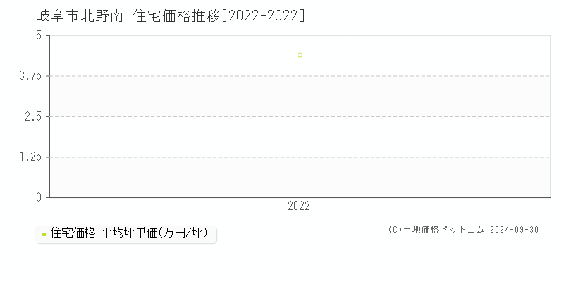 北野南(岐阜市)の住宅価格推移グラフ(坪単価)[2022-2022年]