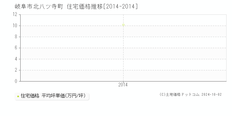 北八ツ寺町(岐阜市)の住宅価格推移グラフ(坪単価)[2014-2014年]