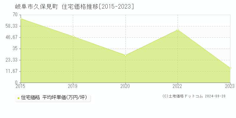 久保見町(岐阜市)の住宅価格推移グラフ(坪単価)[2015-2023年]