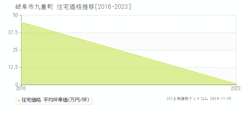 九重町(岐阜市)の住宅価格推移グラフ(坪単価)[2016-2023年]