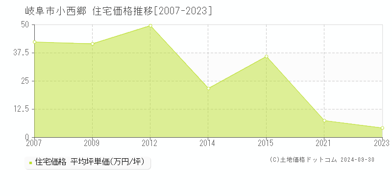 小西郷(岐阜市)の住宅価格推移グラフ(坪単価)[2007-2023年]