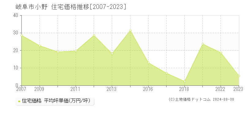 小野(岐阜市)の住宅価格推移グラフ(坪単価)[2007-2023年]