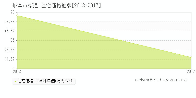 桜通(岐阜市)の住宅価格推移グラフ(坪単価)[2013-2017年]