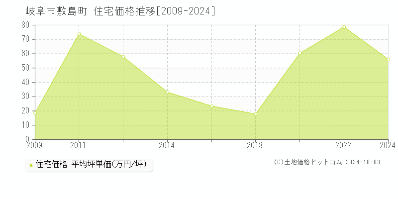 敷島町(岐阜市)の住宅価格推移グラフ(坪単価)[2009-2024年]