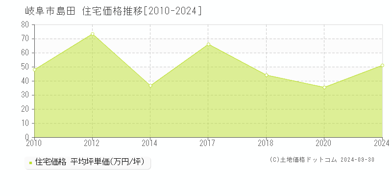 岐阜市島田の住宅取引事例推移グラフ 