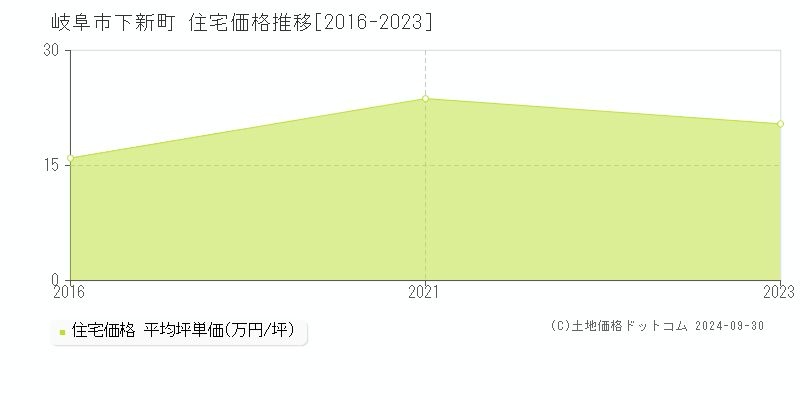 下新町(岐阜市)の住宅価格推移グラフ(坪単価)[2016-2023年]