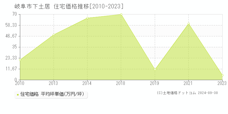 下土居(岐阜市)の住宅価格推移グラフ(坪単価)[2010-2023年]