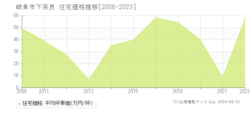 下奈良(岐阜市)の住宅価格推移グラフ(坪単価)[2008-2023年]