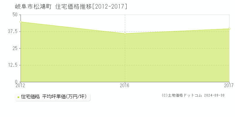 松鴻町(岐阜市)の住宅価格推移グラフ(坪単価)[2012-2017年]