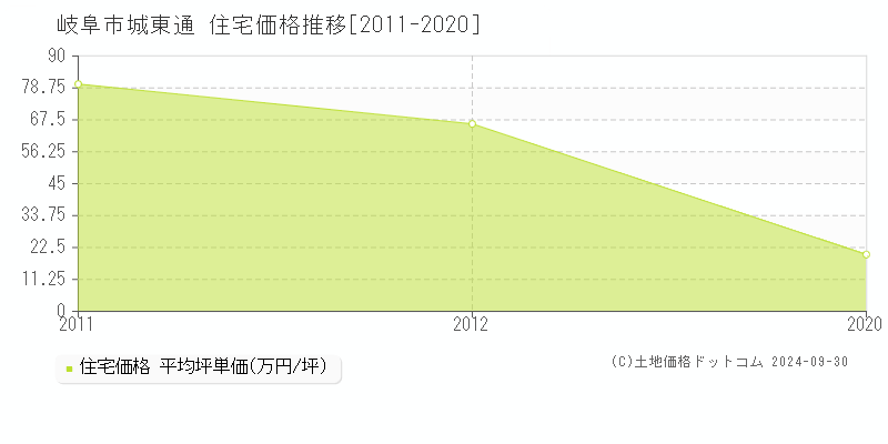 城東通(岐阜市)の住宅価格推移グラフ(坪単価)[2011-2020年]