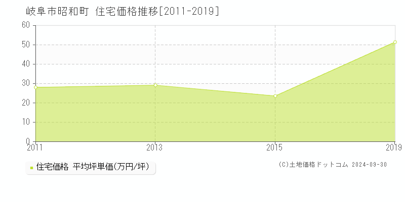 昭和町(岐阜市)の住宅価格推移グラフ(坪単価)[2011-2019年]