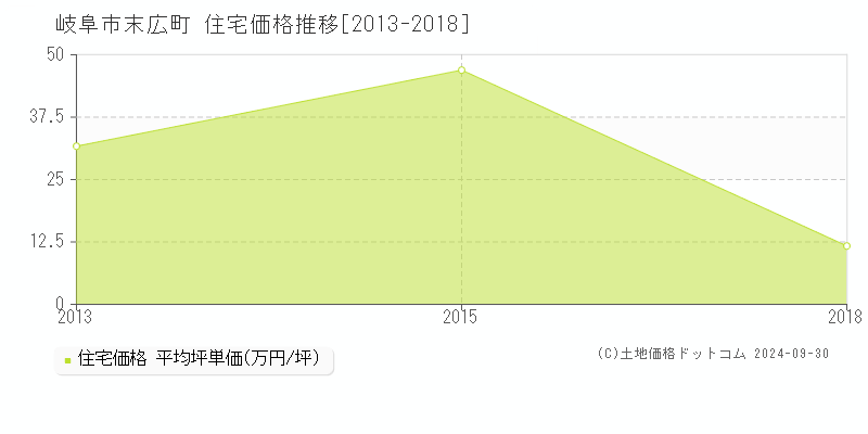 末広町(岐阜市)の住宅価格推移グラフ(坪単価)[2013-2018年]