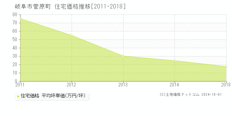 菅原町(岐阜市)の住宅価格推移グラフ(坪単価)[2011-2018年]