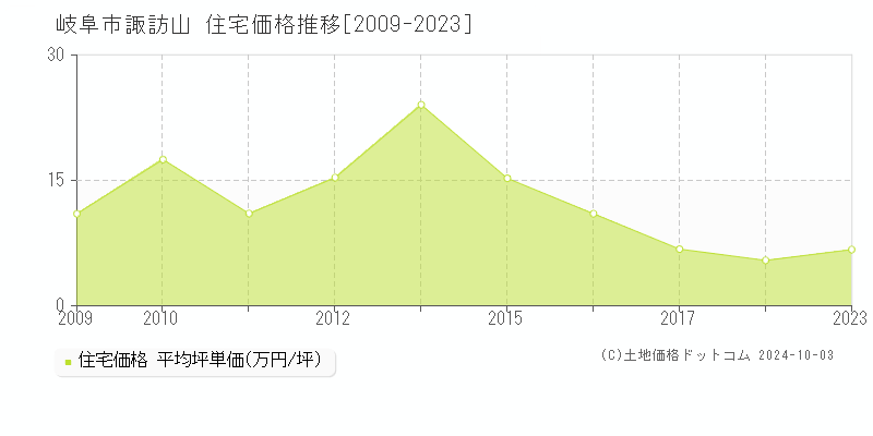 諏訪山(岐阜市)の住宅価格推移グラフ(坪単価)[2009-2023年]