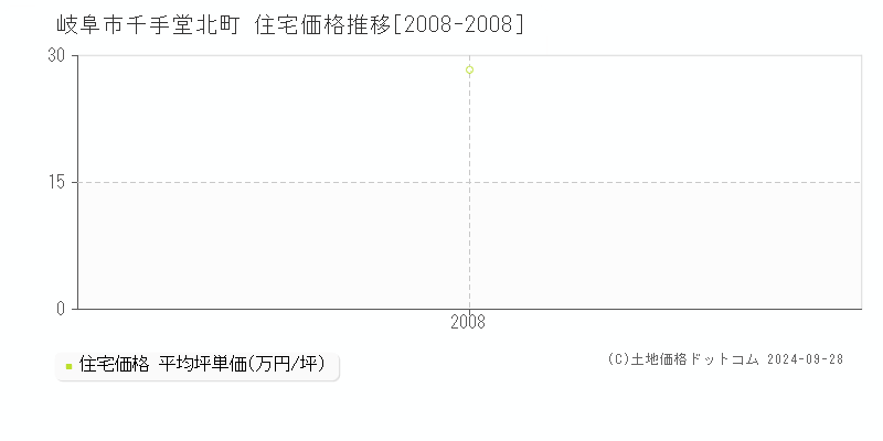 千手堂北町(岐阜市)の住宅価格推移グラフ(坪単価)[2008-2008年]