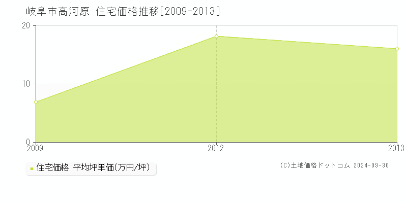 高河原(岐阜市)の住宅価格推移グラフ(坪単価)[2009-2013年]