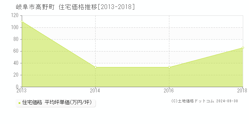 高野町(岐阜市)の住宅価格推移グラフ(坪単価)[2013-2018年]