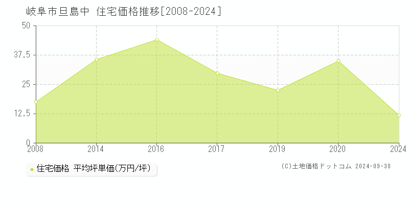 旦島中(岐阜市)の住宅価格推移グラフ(坪単価)[2008-2024年]