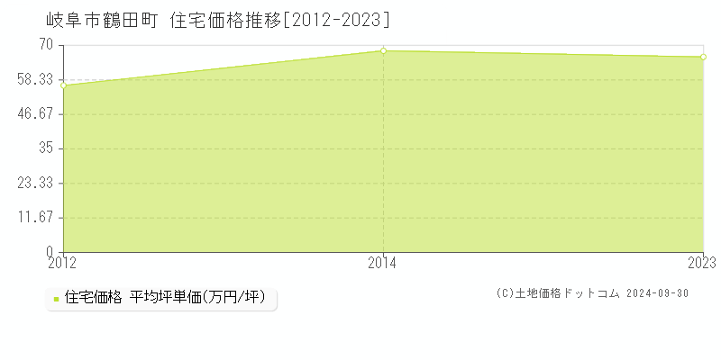 鶴田町(岐阜市)の住宅価格推移グラフ(坪単価)[2012-2023年]