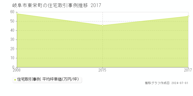 岐阜市東栄町の住宅取引事例推移グラフ 