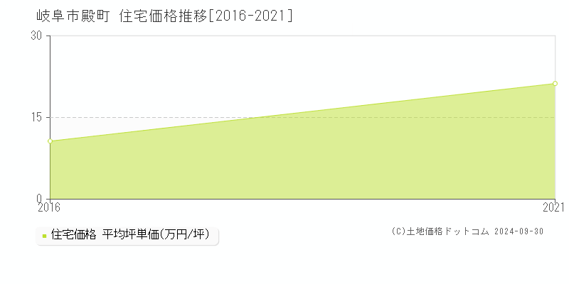 殿町(岐阜市)の住宅価格推移グラフ(坪単価)[2016-2021年]