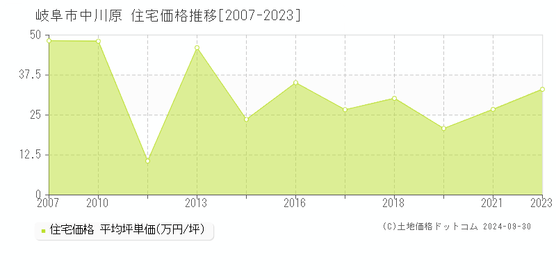 中川原(岐阜市)の住宅価格推移グラフ(坪単価)[2007-2023年]