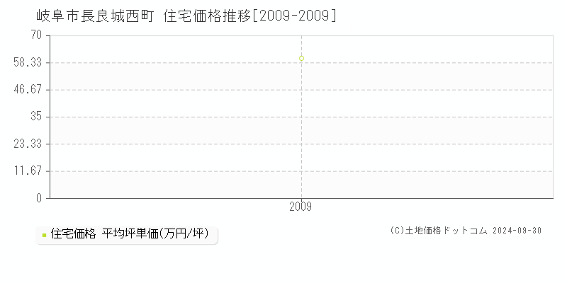 長良城西町(岐阜市)の住宅価格推移グラフ(坪単価)[2009-2009年]