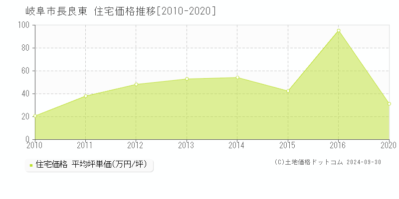 長良東(岐阜市)の住宅価格推移グラフ(坪単価)[2010-2020年]