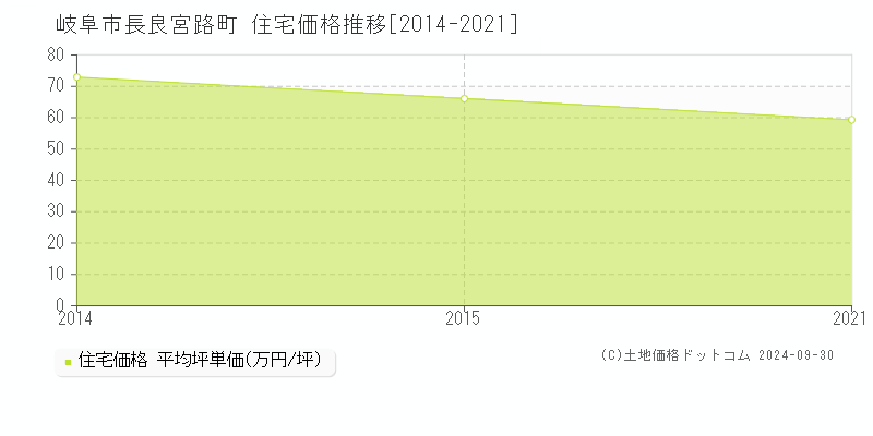 長良宮路町(岐阜市)の住宅価格推移グラフ(坪単価)[2014-2021年]