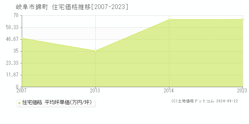 錦町(岐阜市)の住宅価格推移グラフ(坪単価)[2007-2023年]