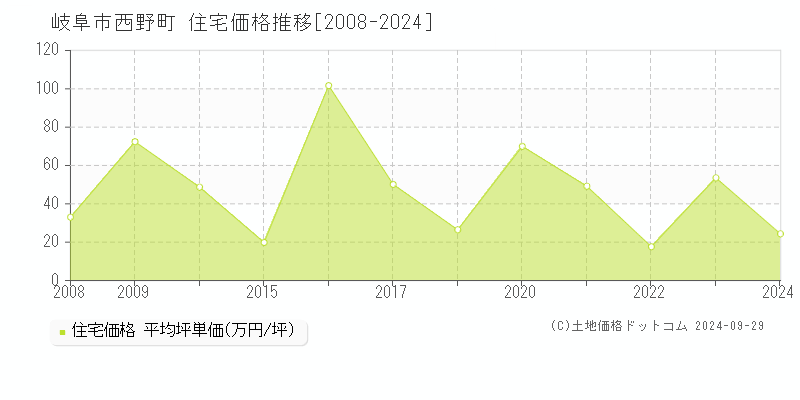 西野町(岐阜市)の住宅価格推移グラフ(坪単価)[2008-2024年]