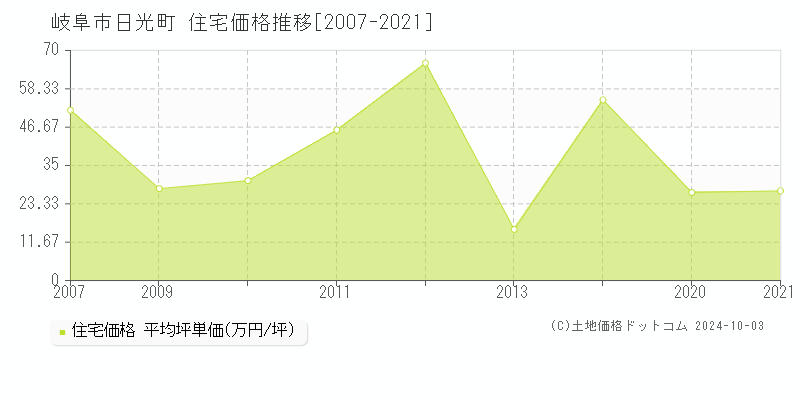 日光町(岐阜市)の住宅価格推移グラフ(坪単価)[2007-2021年]