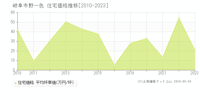 野一色(岐阜市)の住宅価格推移グラフ(坪単価)[2010-2023年]