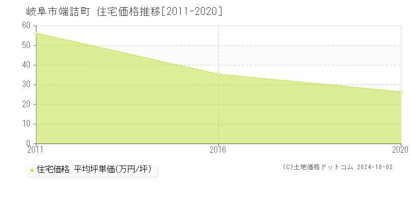 端詰町(岐阜市)の住宅価格推移グラフ(坪単価)[2011-2020年]