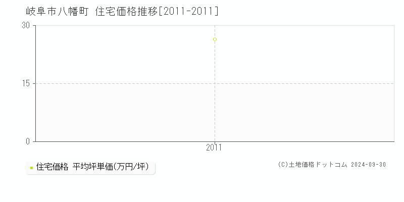 八幡町(岐阜市)の住宅価格推移グラフ(坪単価)[2011-2011年]