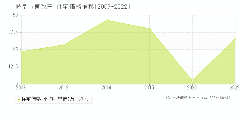 東改田(岐阜市)の住宅価格推移グラフ(坪単価)[2007-2022年]