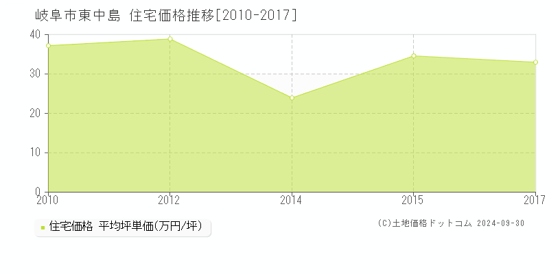 東中島(岐阜市)の住宅価格推移グラフ(坪単価)[2010-2017年]